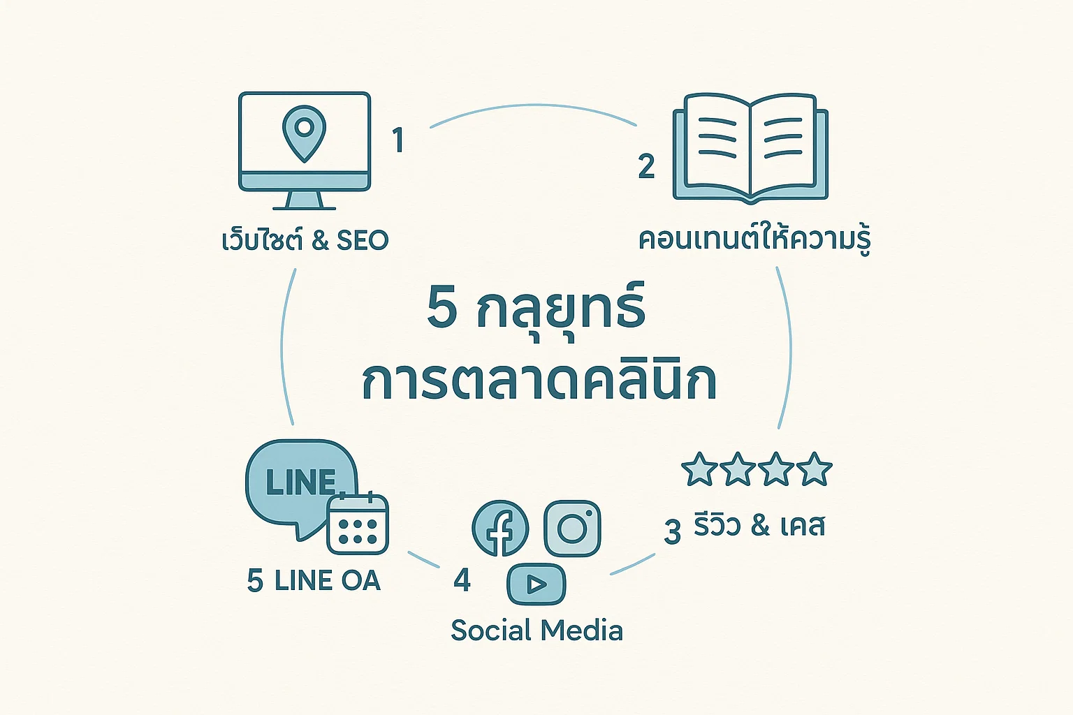 การตลาดคลินิกหาดใหญ่