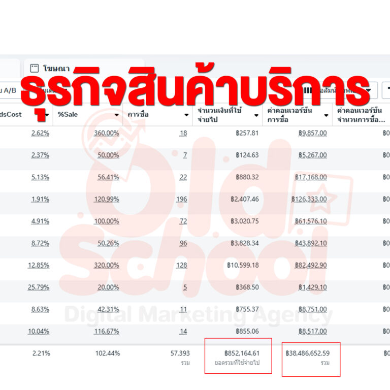 ผลงาน Facebook Ads ธุรกิจสินค้าและบริการ