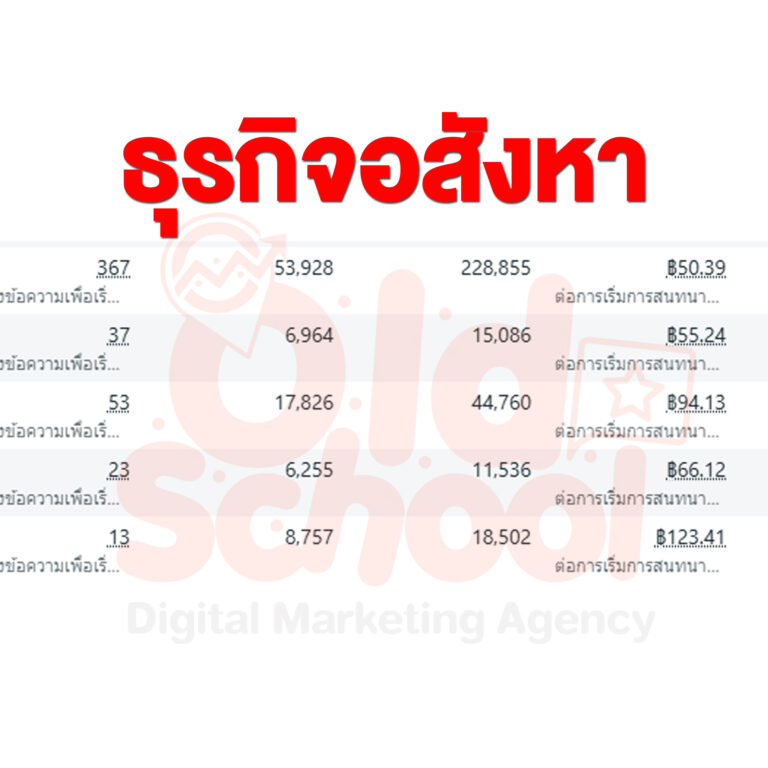 ผลงาน Facebook Ads ธุรกิจอสังหาริมทรัพย์
