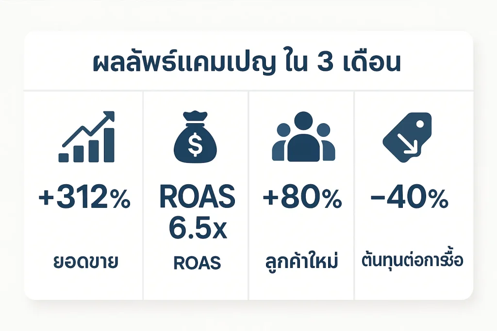Case Study ยิงแอด TikTok